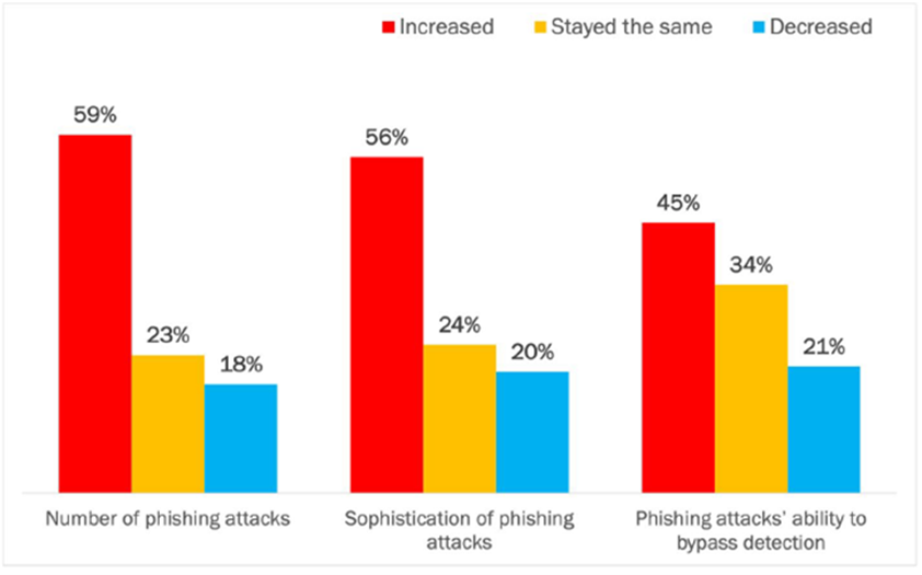 The Threat of Phishing 2022 IRONSCALES
